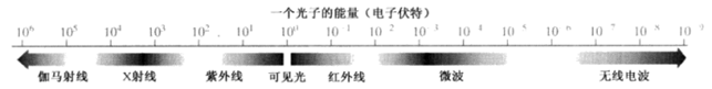 数字图像处理(1): 数字图像处理领域应用——电磁波谱 可见光