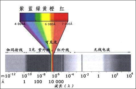 数字图像处理(1): 数字图像处理领域应用——电磁波谱 可见光