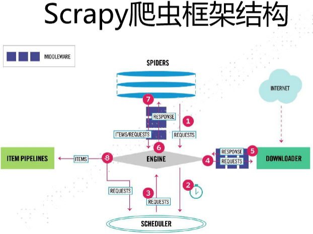 Scrapy爬虫框架结构