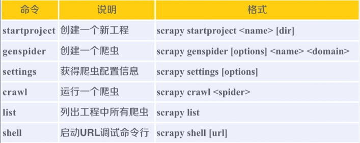 Scrapy常用命令