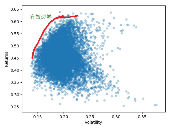 Python3对多股票的投资组合进行分析「建议收藏」