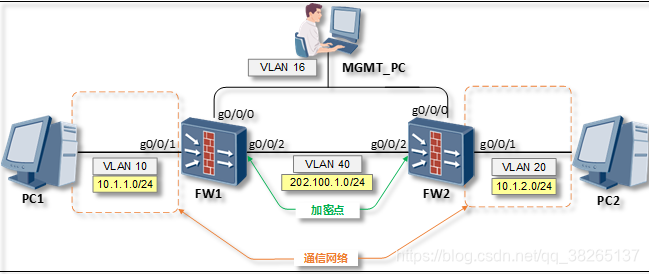 IPsec各种场景配置示例_ipsec配置实例过程-CSDN博客