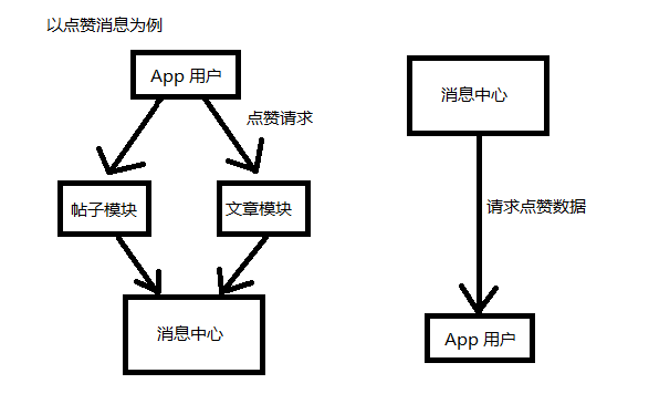 仿微博消息中心的系统设计与实现