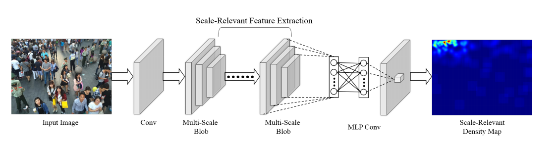 目标检测算法-MSCNN（用于人群计数）