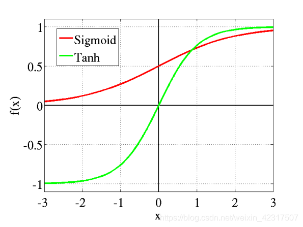 The tanh function is mainly used classification between two classes