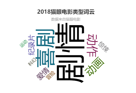 爬取猫眼电影，进行分析