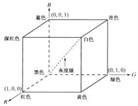 颜色空间/模型（<span style='color:red;'>RGB</span>, YUV，<span style='color:red;'>CMY</span>/<span style='color:red;'>CMYK</span>, HSI, HSV等）