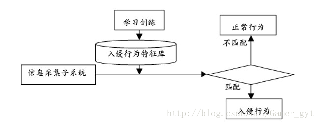 入侵检测系统-3