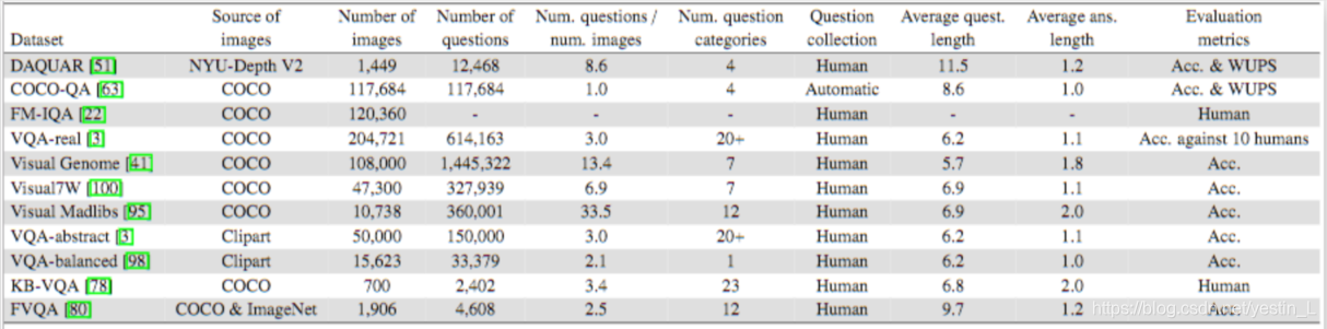 Major datasets