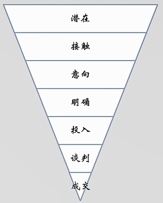 基于销售漏斗模型的商机管理分析仪