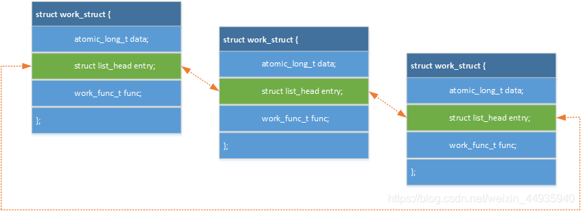 struct work_struct示意图
