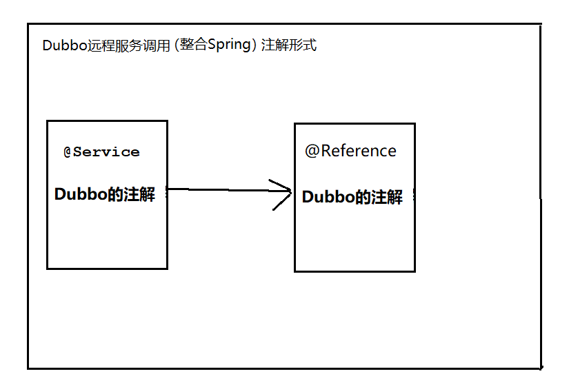 dubbo:reference、dubbo:service和@Service、@Reference使用情况