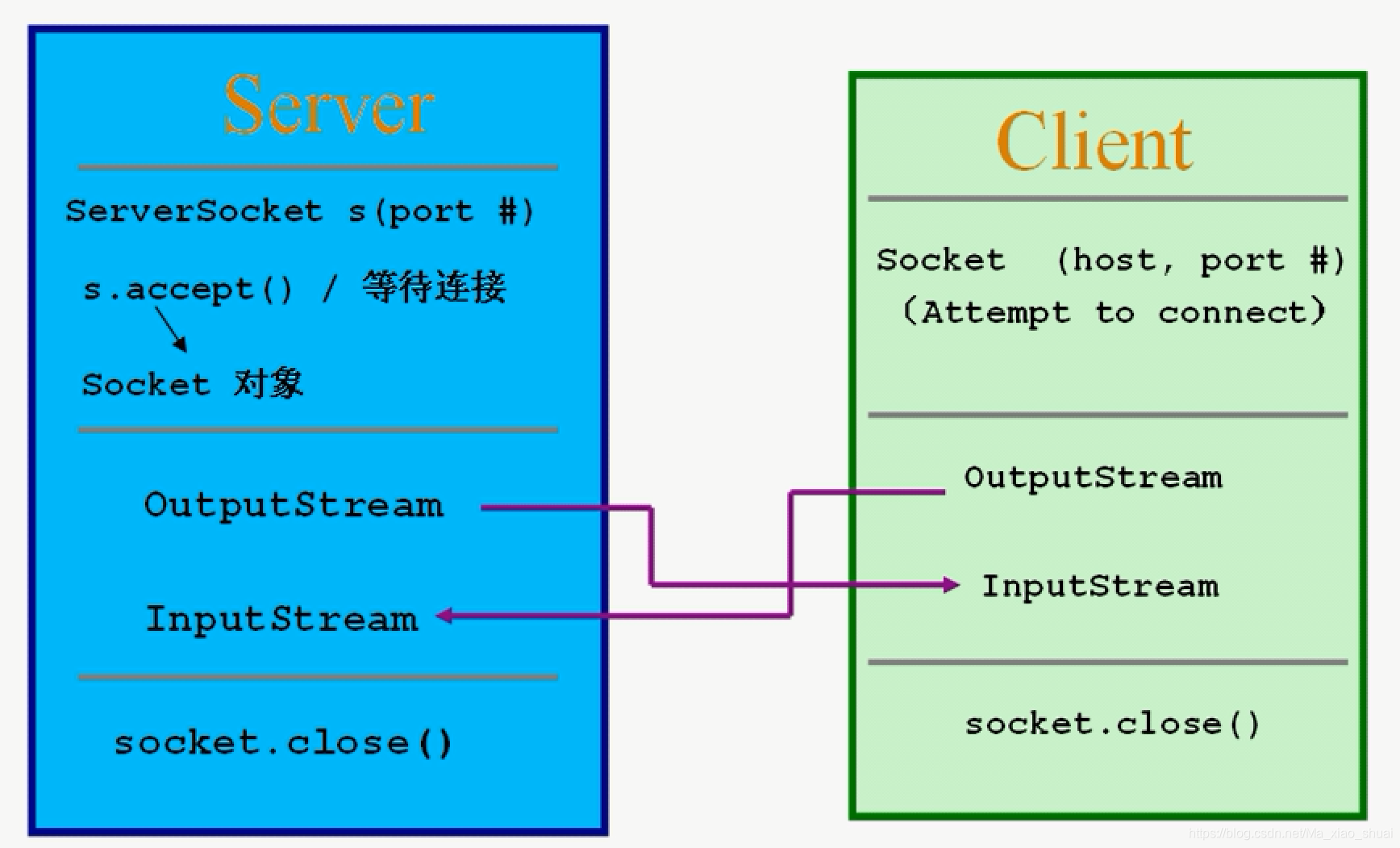 Java net io