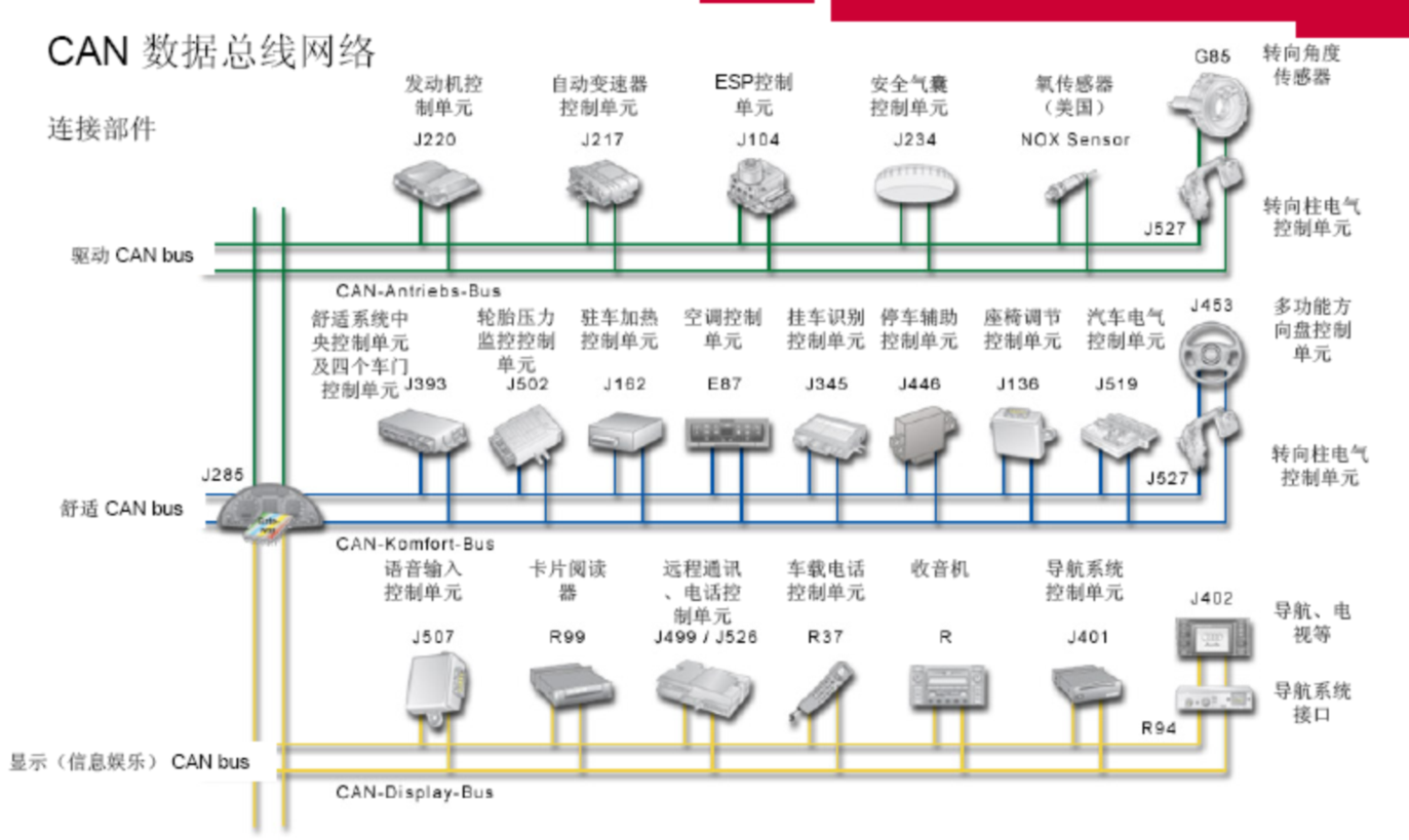CAN总线知识入门小结(搬运工)_can线里的数据有哪些-CSDN博客