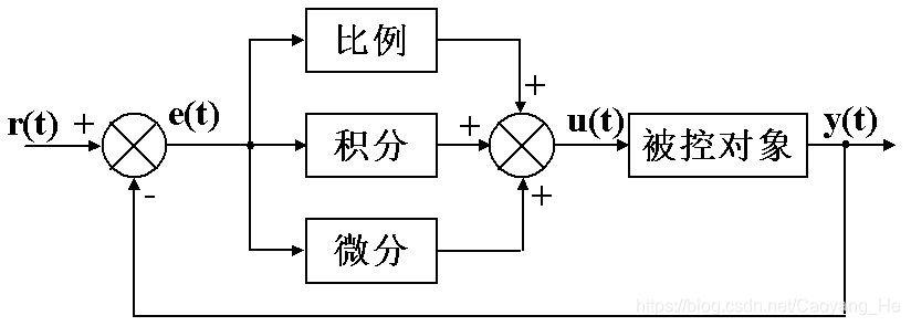 PID算法控制原理