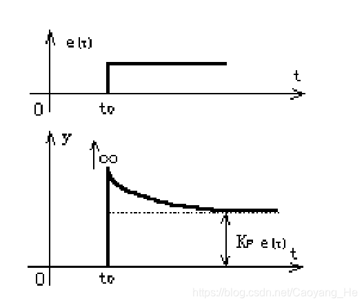 PD调节器的阶跃响应曲线