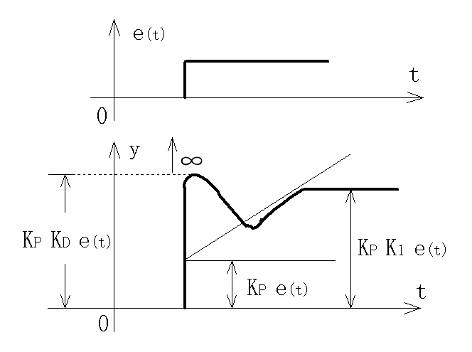 pid调节器对阶跃响应特性曲线