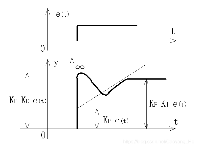 PID调节器对阶跃响应特性曲线