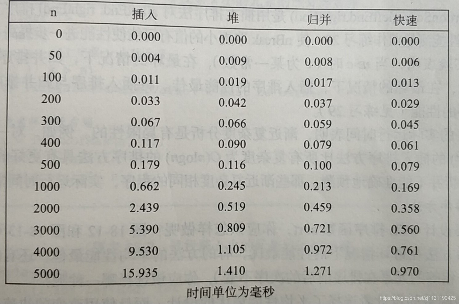 算法设计  分治， 归并排序， 快速排序