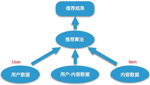 推荐系统常用术语 [ACM暑校]