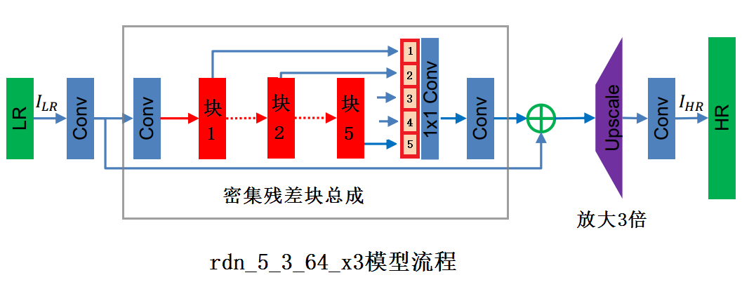 C++实现超分辨率 RDN