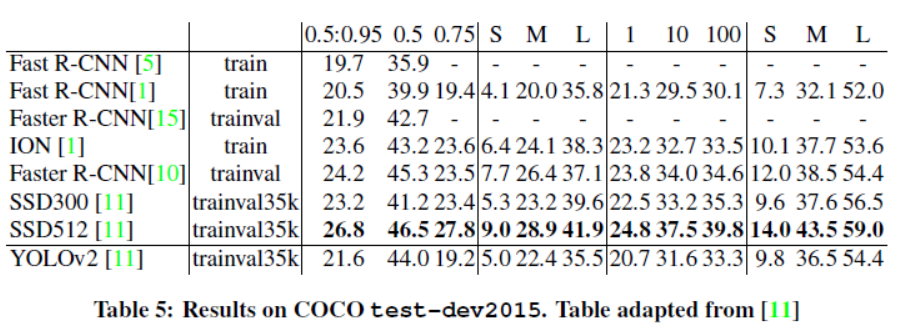 【深度学习论文翻译】YOLO9000: 更好, 更快, 更强（YOLO9000: Better, Faster, Stronger）01