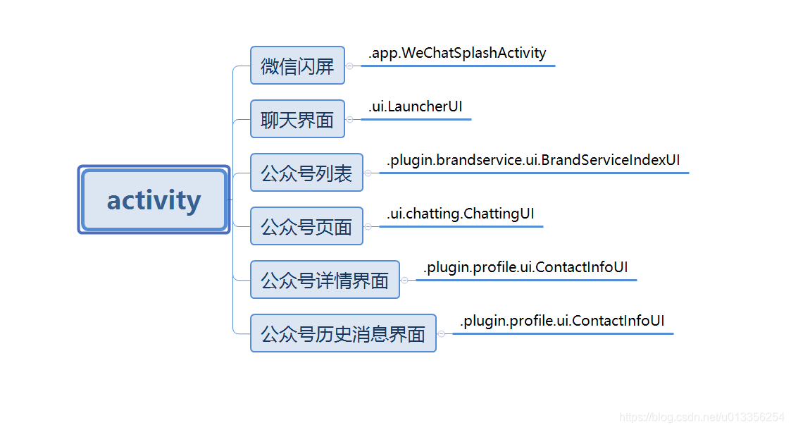 微信部分Activity