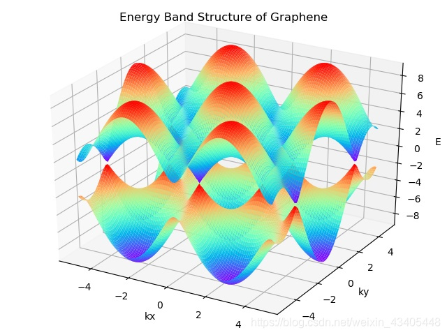 图片描述了石墨烯三维能带图的结构,键长取值为1.5埃,γ取值为3ev,可以观察到E=0处的带隙为零