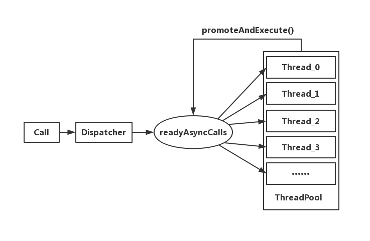 Analysis of OkHttp Dispatcher Dispatcher - Programmer Sought