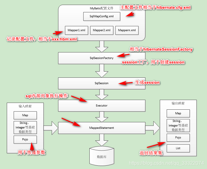 mybatis架构