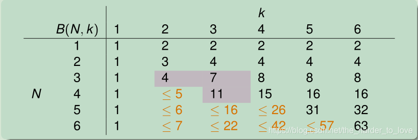 The Upper Bound of Bounding Function