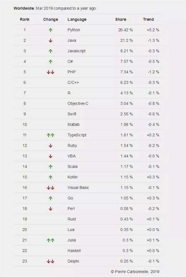 Python登顶世界第一编程语言_python编程语言第一-CSDN博客