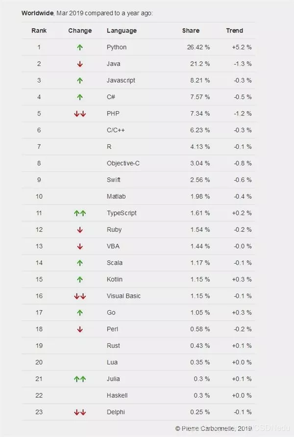 Python登顶世界第一编程语言_python编程语言第一-CSDN博客