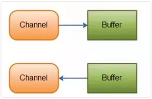 Java中的 BIO，NIO，AIO 总结