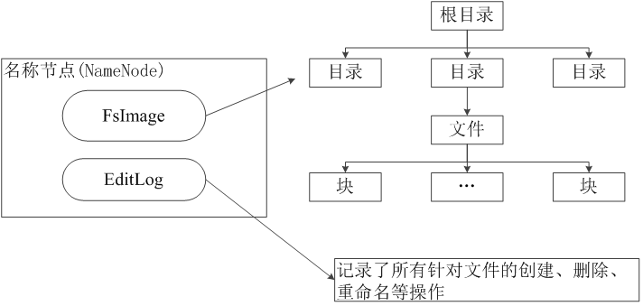 名称节点的数据结构