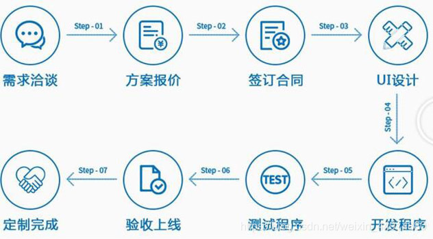 小程序的开发流程