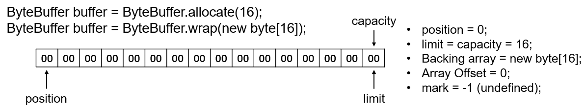 ByteBuffer初始化