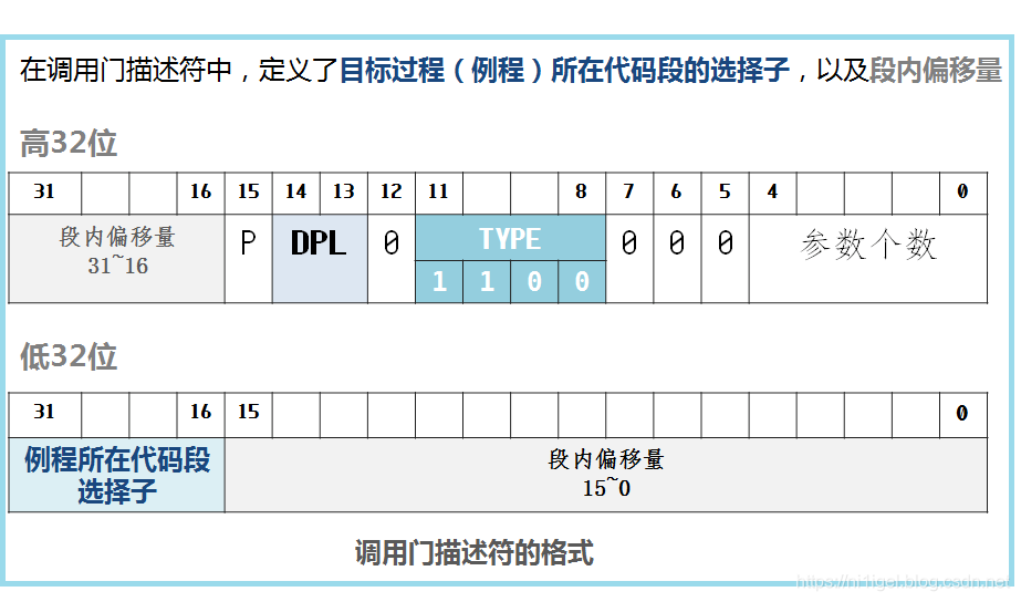 调用门描述符