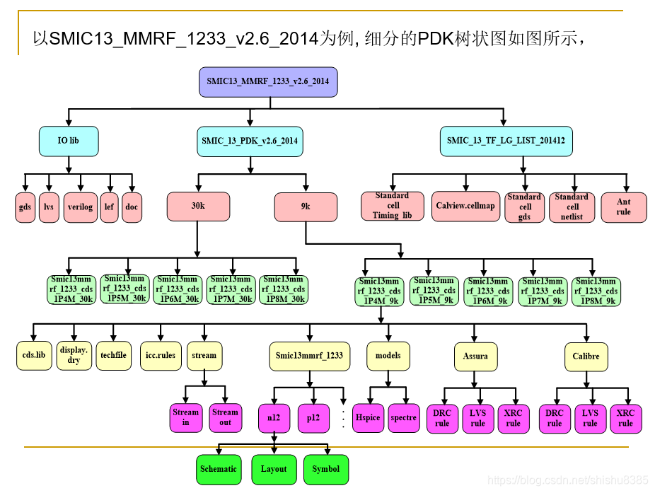 版图第八讲:工艺设计工具包(Process Design Kit,PDK)_si mos 工艺设计套件 (pdk)-CSDN博客