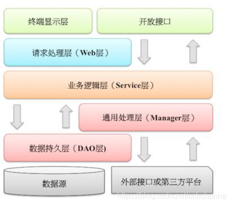 应用分层