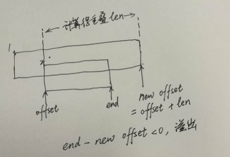 不正常的重叠