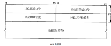 UPD数据段