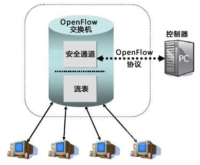 一分钟了解SDN（2）-ielab