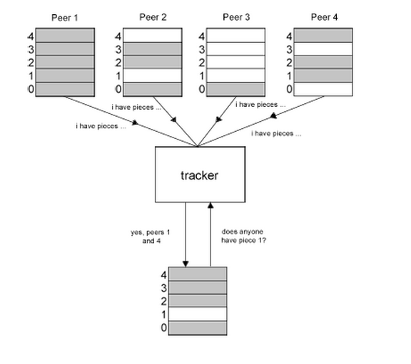 Бит торрент. Принцип работы bittorrent. Торрент программы. Bittorrent протокол. Torrent загрузка.
