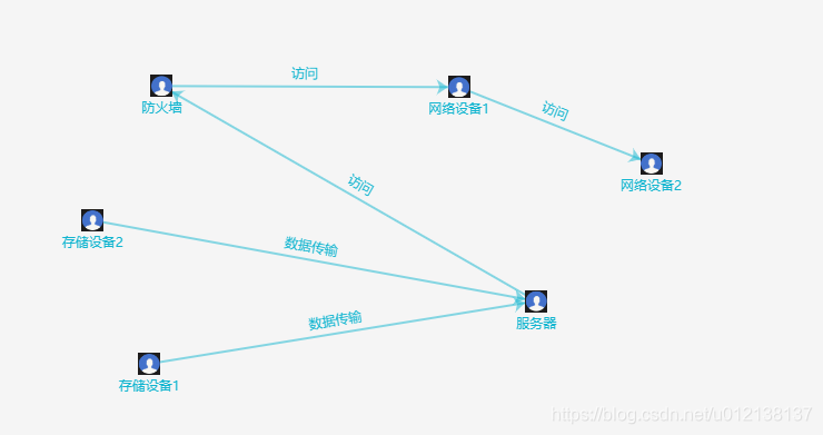 chart 完成拓扑图单节点拖拽不影响其他节点位置