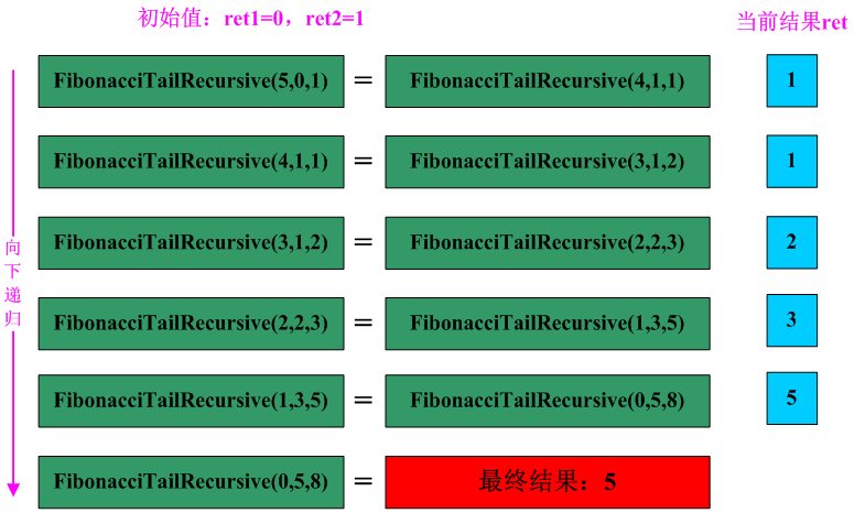 尾递归