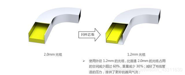 数据中心高密度布线一1.2mm缆径LC光纤跳线