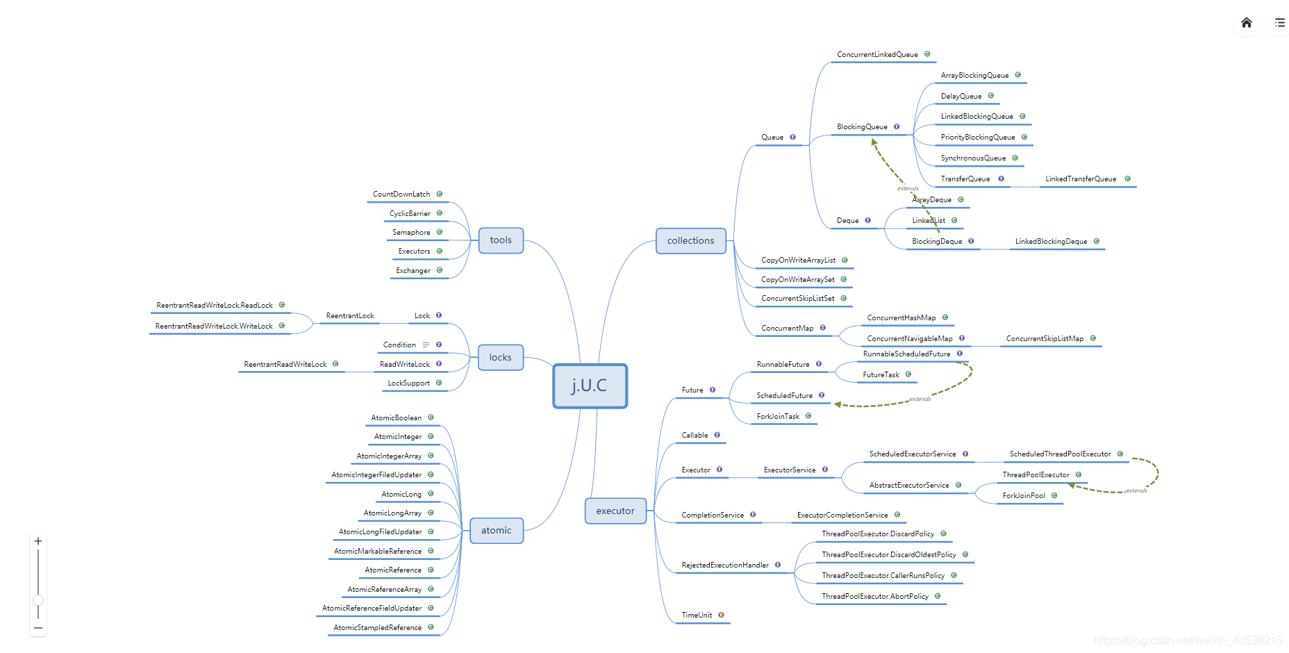J.U.C结构图