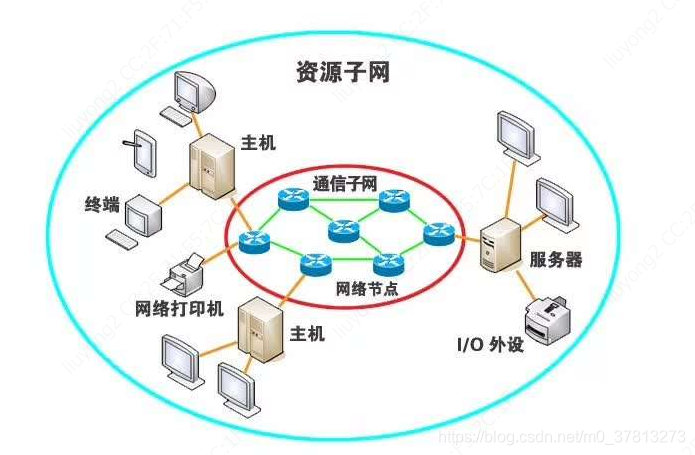 计算机网络组成