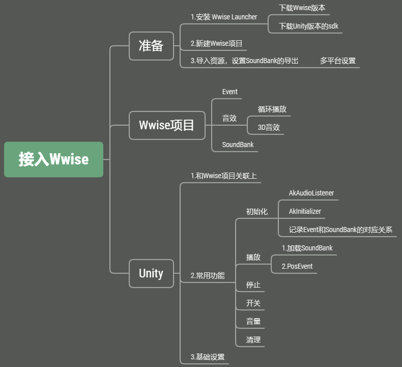 【游戏音效】Unity集成Wwise并进行开发的全流程教程(一)准备工作_wwise教程-CSDN博客